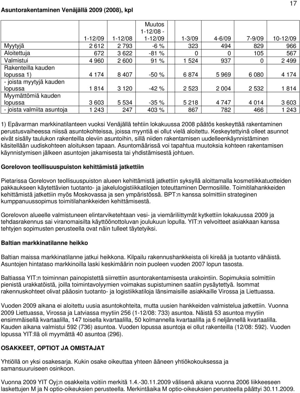 Myymättömiä kauden lopussa 3 603 5 534-35 % 5 218 4 747 4 014 3 603 - joista valmiita asuntoja 1 243 247 403 % 867 782 466 1 243 1) Epävarman markkinatilanteen vuoksi Venäjällä tehtiin lokakuussa