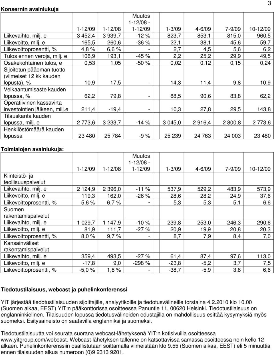 e 106,9 193,1-45 % 2,2 25,2 29,9 49,5 Osakekohtainen tulos, e 0,53 1,05-50 % 0,02 0,12 0,15 0,24 Sijoitetun pääoman tuotto (viimeiset 12 kk kauden lopusta), % 10,9 17,5-14,3 11,4 9,8 10,9