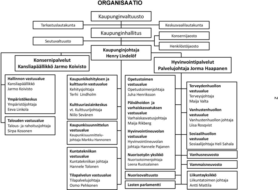 vastuualue Talous- ja rahoitusjohtaja Sirpa Kosonen Kaupunkikehityksen ja kulttuurin vastuualue Kehitysjohtaja Terhi Lindholm Kulttuuriasiainkeskus vt.