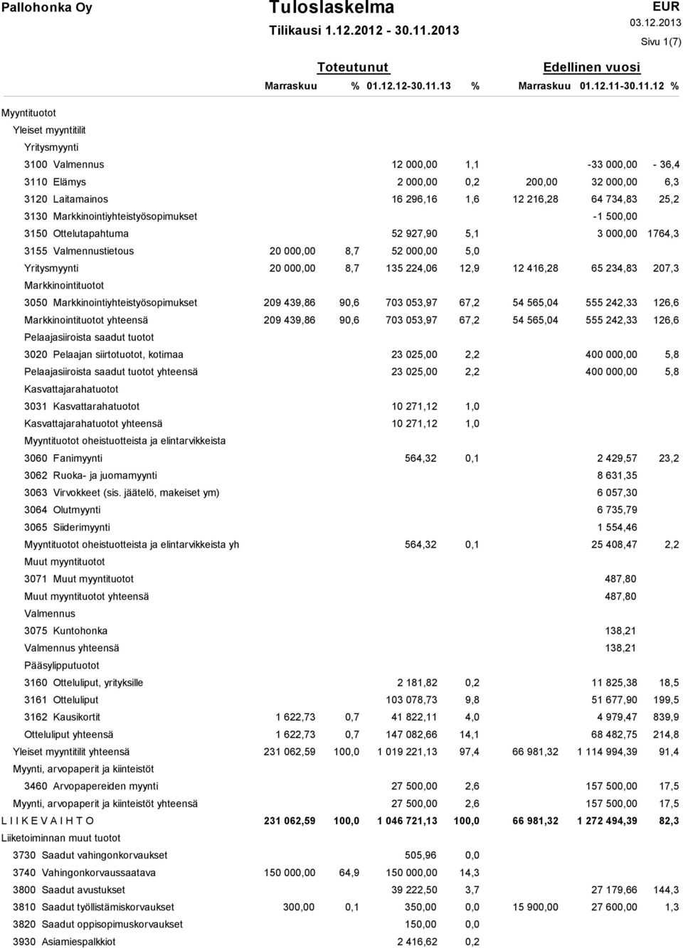 13 % Marraskuu 01.12.11-