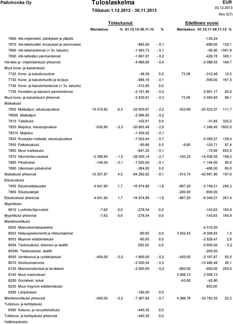 13 % Marraskuu 01.12.11-30.11.12 % 7660 Atk-ohjelmistot, päivitykset ja ylläpito -130,24 7670 Atk-laitehuollot, korjaukset ja asennukset -885,00-68 130,1 7680 Atk-laitehankinnat (< 3v.