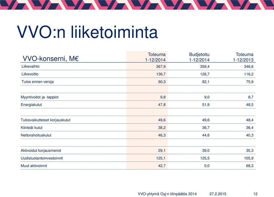 47,8 51,9 48,5 Tulosvaikutteiset korjauskulut 49,6 49,6 48,4 Kiinteät kulut 38,2 36,7 36,4 Nettorahoituskulut 46,3 44,6