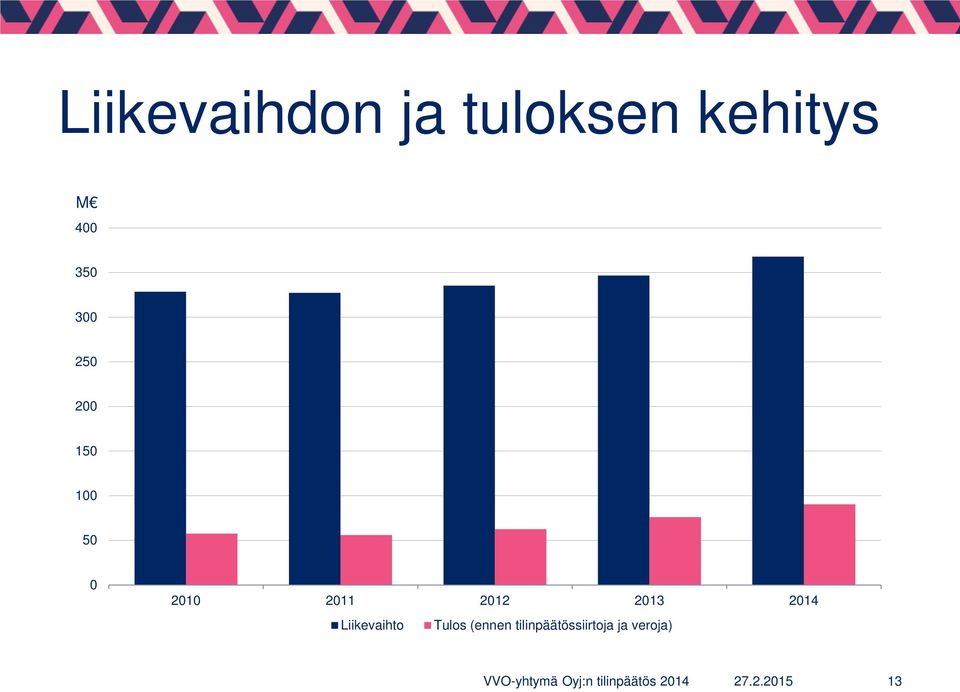 2012 2013 2014 Liikevaihto Tulos (ennen