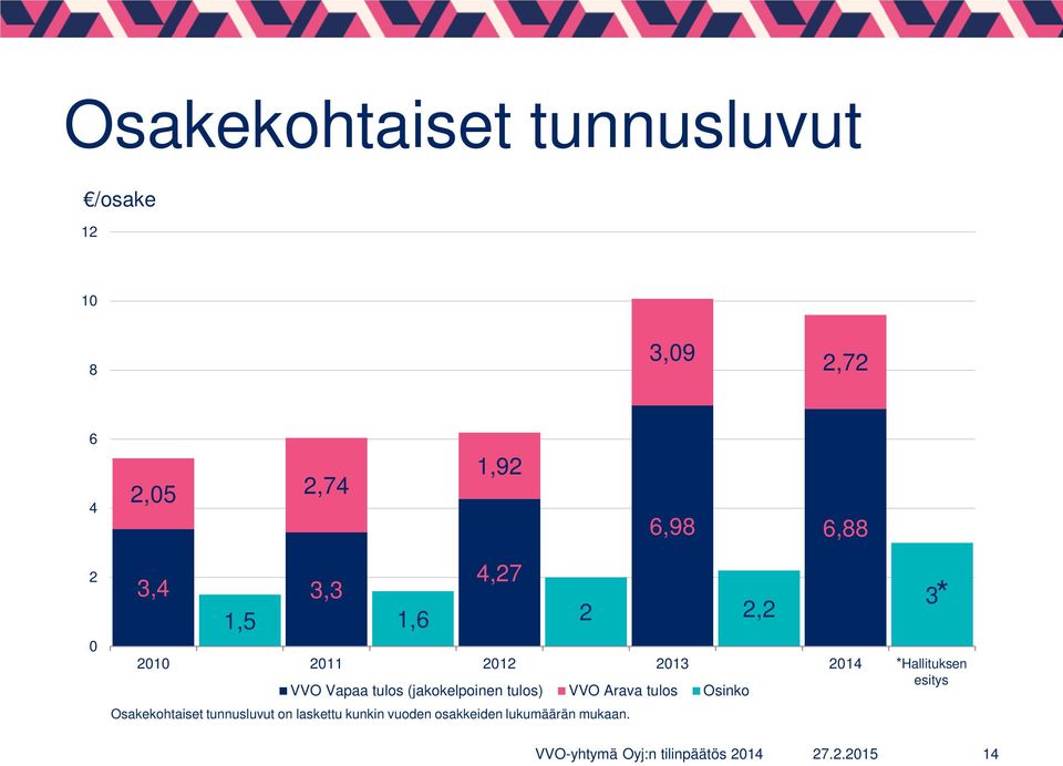 (jakokelpoinen tulos) VVO Arava tulos Osinko Osakekohtaiset tunnusluvut on