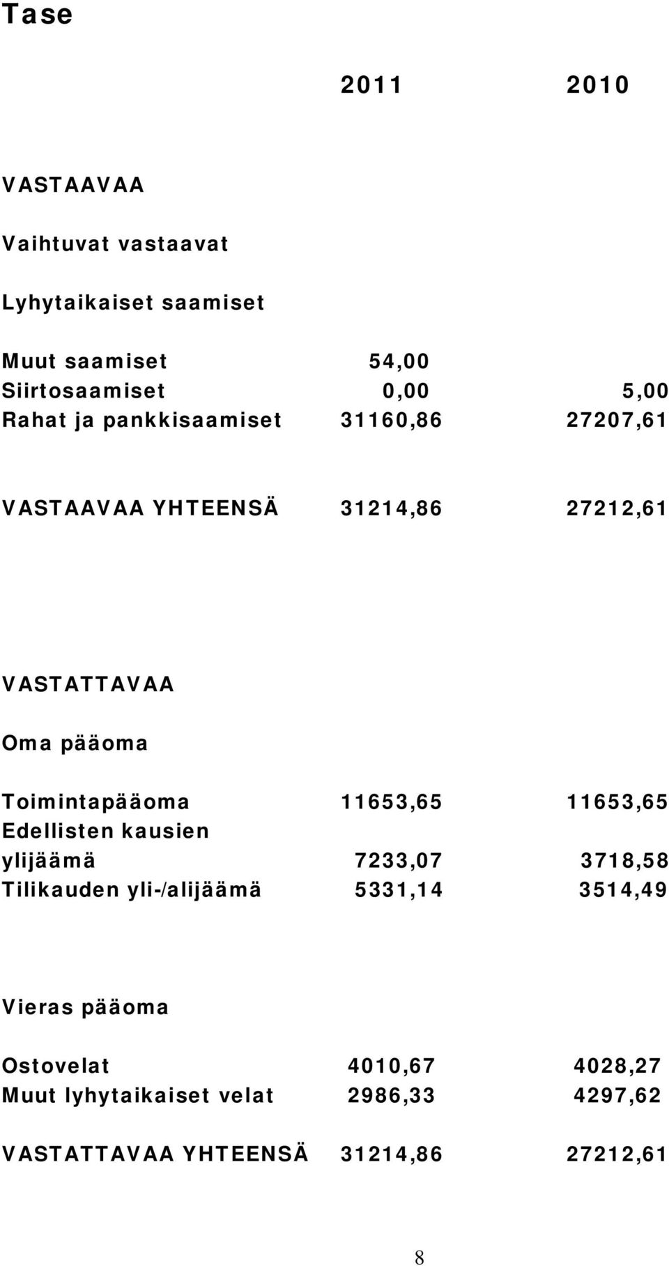 Toimintapääoma 11653,65 11653,65 Edellisten kausien ylijäämä 7233,07 3718,58 Tilikauden yli-/alijäämä 5331,14