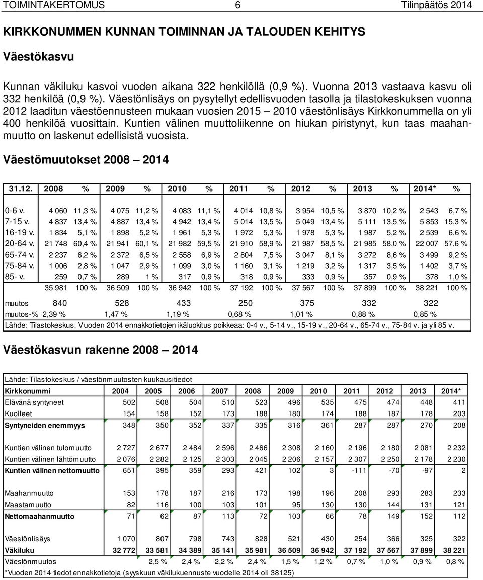 Väestönlisäys on pysytellyt edellisvuoden tasolla ja tilastokeskuksen vuonna 212 laaditun väestöennusteen mukaan vuosien 215 21 väestönlisäys Kirkkonummella on yli 4 henkilöä vuosittain.