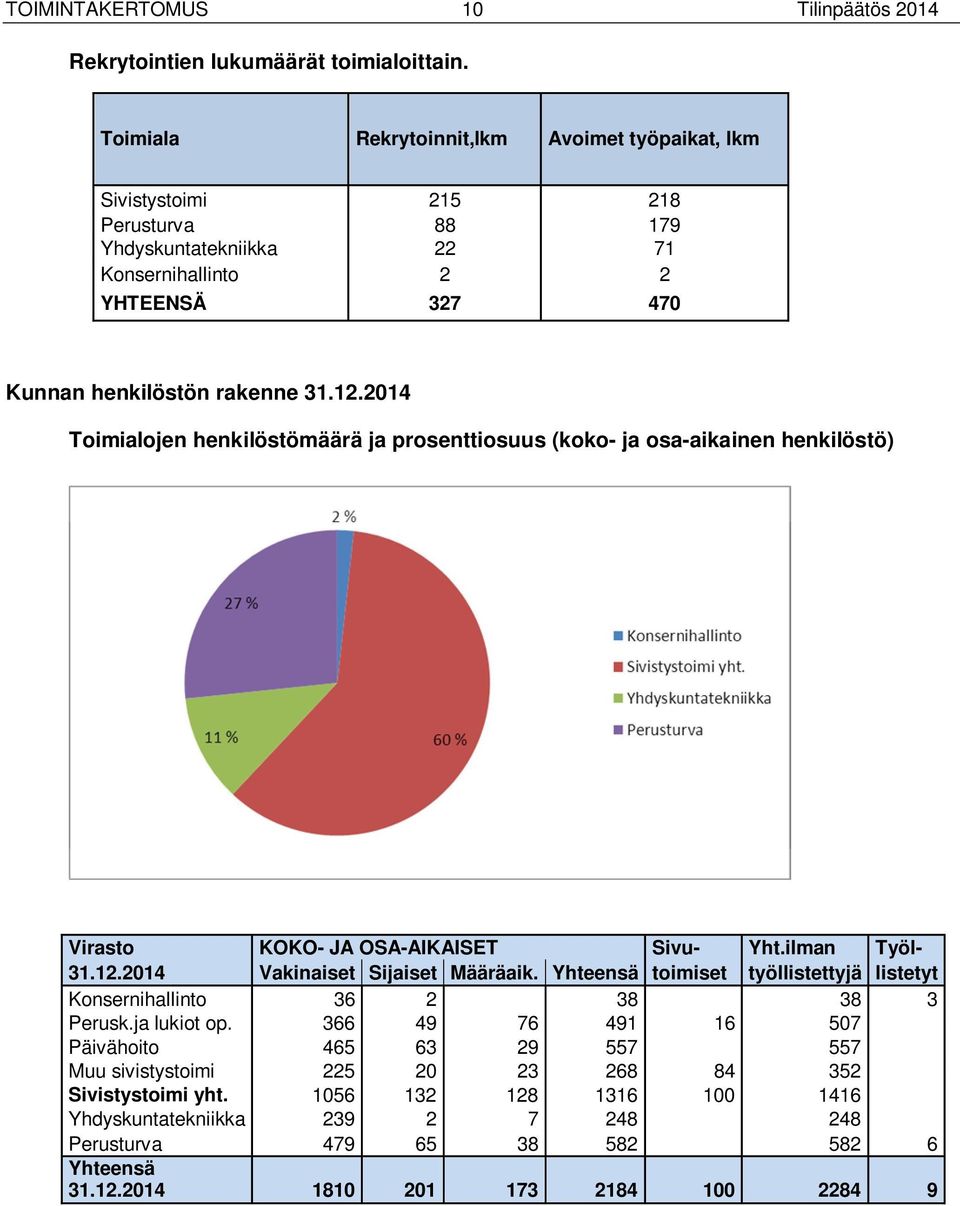 Toimialojen henkilöstömäärä ja prosenttiosuus (koko- ja osa-aikainen henkilöstö) Virasto KOKO- JA OSA-AIKAISET Sivu- Yht.ilman Työl- 31.12. Vakinaiset Sijaiset Määräaik.