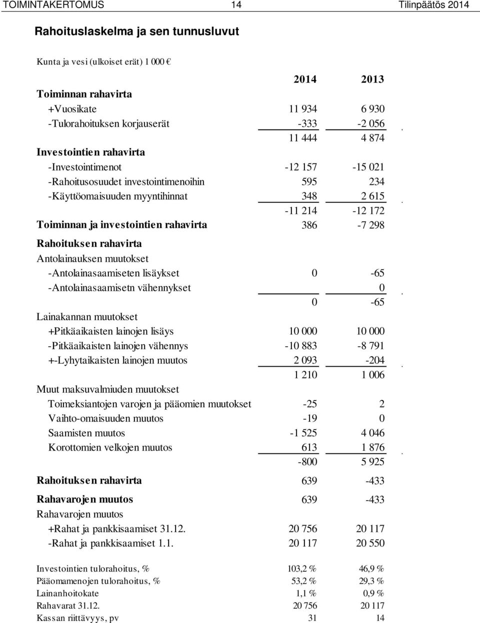 298 Rahoituksen rahavirta Antolainauksen muutokset -Antolainasaamiseten lisäykset -65 -Antolainasaamisetn vähennykset -65 Lainakannan muutokset +Pitkäaikaisten lainojen lisäys 1 1 -Pitkäaikaisten