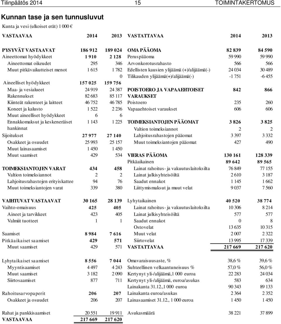 Tilikauden ylijäämä(+)/alijäämä(-) -1 751-6 455 Aineelliset hyödykkeet 157 25 159 756 Maa- ja vesialueet 24 919 24 387 POISTOERO JA VAPAAEHTOISET 842 866 Rakennukset 82 683 85 117 VARAUKSET Kiinteät