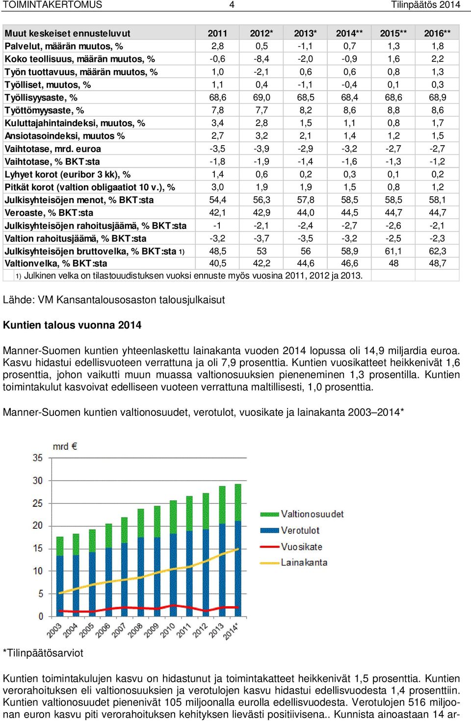 muutos, % 3,4 2,8 1,5 1,1,8 1,7 Ansiotasoindeksi, muutos % 2,7 3,2 2,1 1,4 1,2 1,5 Vaihtotase, mrd.