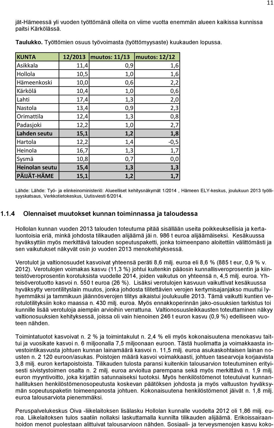 Padasjoki 12,2 1,0 2,7 Lahden seutu 15,1 1,2 1,8 Hartola 12,2 1,4-0,5 Heinola 16,7 1,3 1,7 Sysmä 10,8 0,7 0,0 Heinolan seutu 15,4 1,3 1,3 PÄIJÄT-HÄME 15,1 1,2 1,7 Lähde: Lähde: Työ- ja