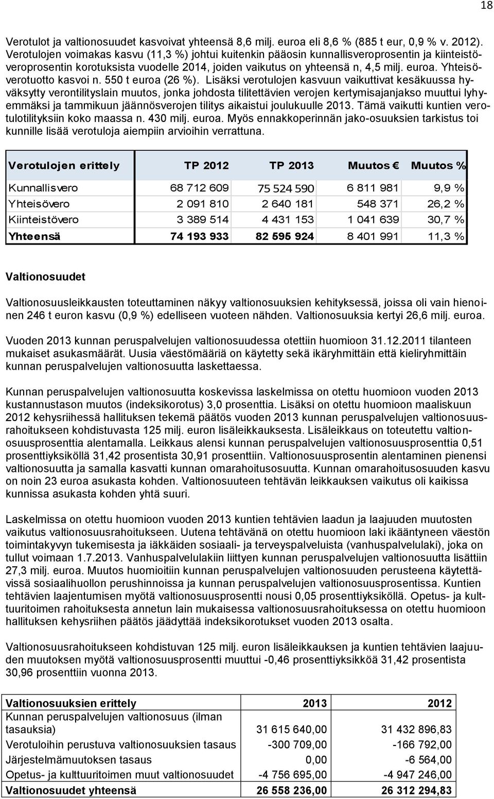 Yhteisöverotuotto kasvoi n. 550 t euroa (26 %).
