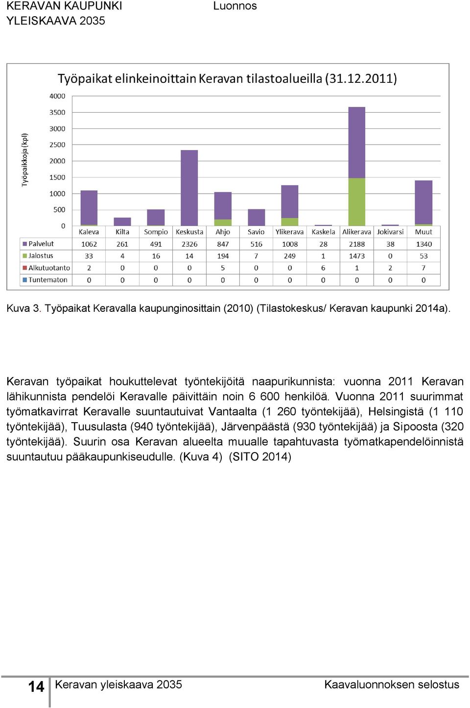 Vuonna 2011 suurimmat työmatkavirrat Keravalle suuntautuivat Vantaalta (1 260 työntekijää), Helsingistä (1 110 työntekijää), Tuusulasta (940