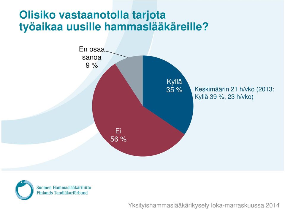 En osaa sanoa 9 % Kyllä 35 %