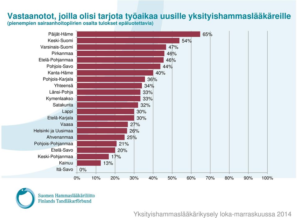 Länsi-Pohja Kymenlaakso Satakunta Lappi Etelä-Karjala Vaasa Helsinki ja Uusimaa Ahvenanmaa Pohjois-Pohjanmaa Etelä-Savo