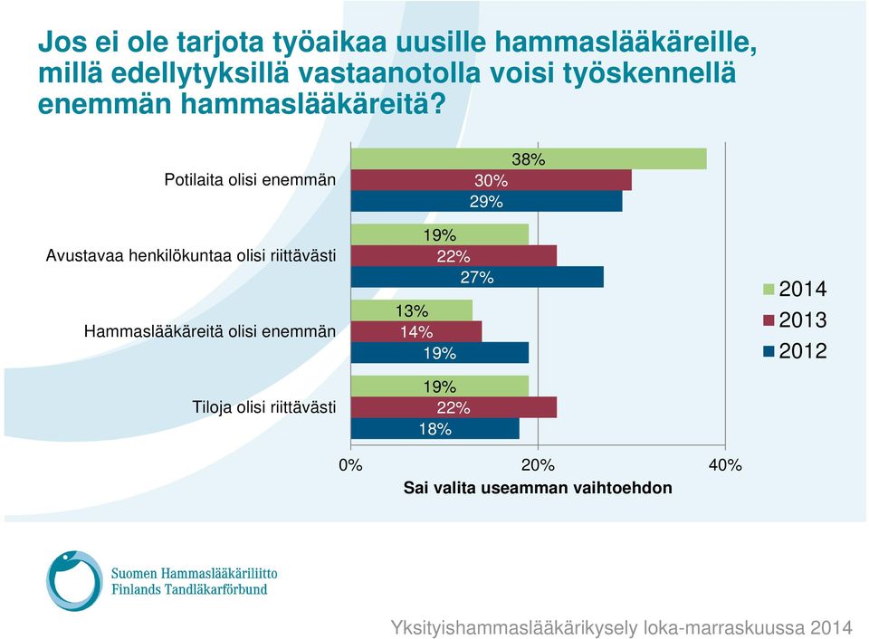 Potilaita olisi enemmän Avustavaa henkilökuntaa olisi riittävästi Hammaslääkäreitä olisi