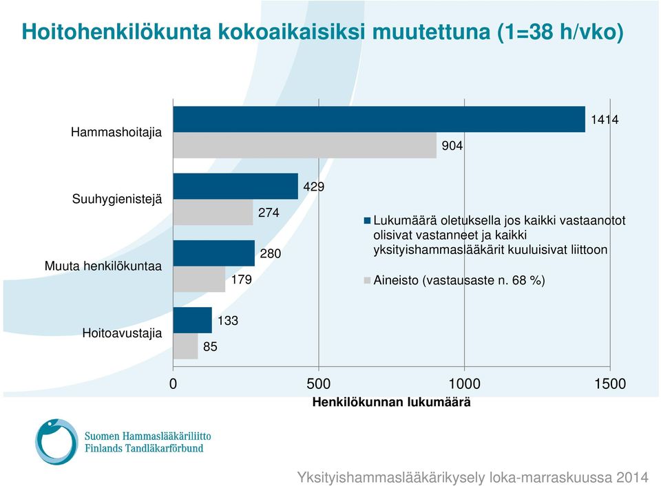 vastaanotot olisivat vastanneet ja kaikki yksityishammaslääkärit kuuluisivat liittoon