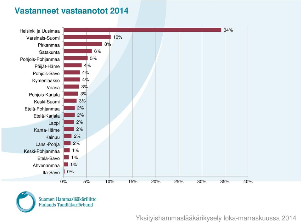 Etelä-Pohjanmaa Etelä-Karjala Lappi Kanta-Häme Kainuu Länsi-Pohja Keski-Pohjanmaa Etelä-Savo
