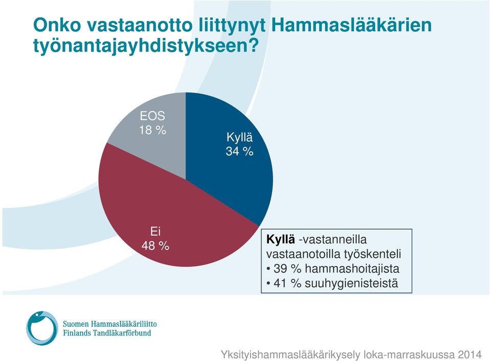 EOS 18 % Kyllä 34 % Ei 48 % Kyllä
