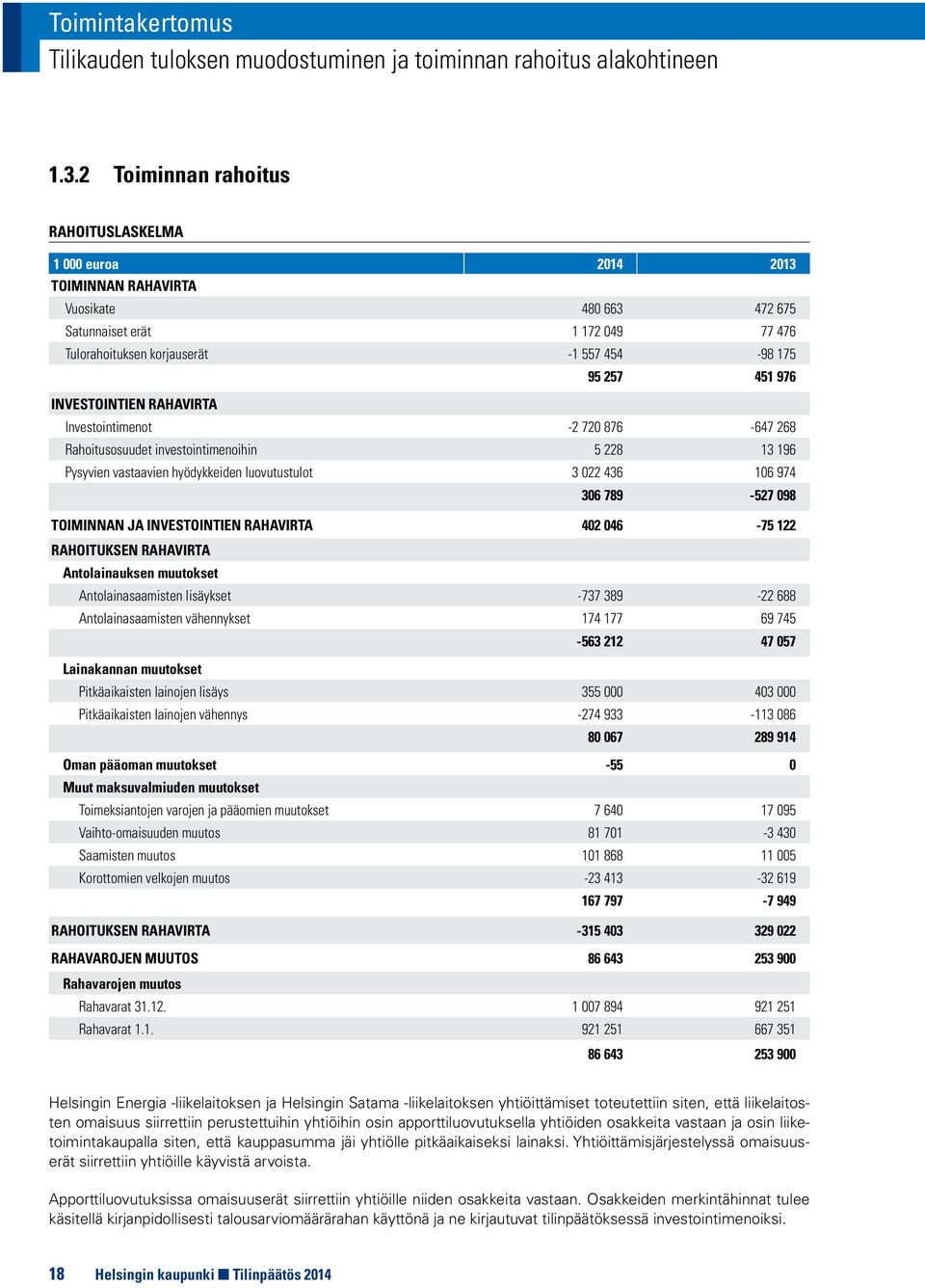 976 INVESTOINTIEN RAHAVIRTA Investointimenot -2 720 876-647 268 Rahoitusosuudet investointimenoihin 5 228 13 196 Pysyvien vastaavien hyödykkeiden luovutustulot 3 022 436 106 974 306 789-527 098