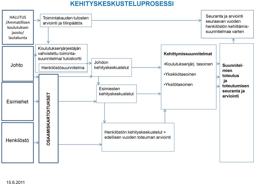 tuloskortti Henkilöstösuunnitelma Johdon kehityskeskustelut Esimiesten kehityskeskustelut Kehittymissuunnitelmat Koulutuksenjärj.