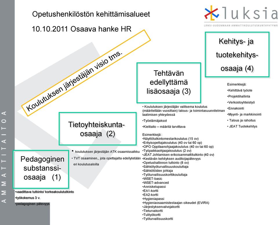 koulutusaloilla Tehtävän edellyttämä lisäosaaja (3) Koulutuksen järjestäjän valitsema koulutus (määritellään vuosittain) talous- ja toimintasuunnitelman laatimisen yhteydessä Työelämäjaksot