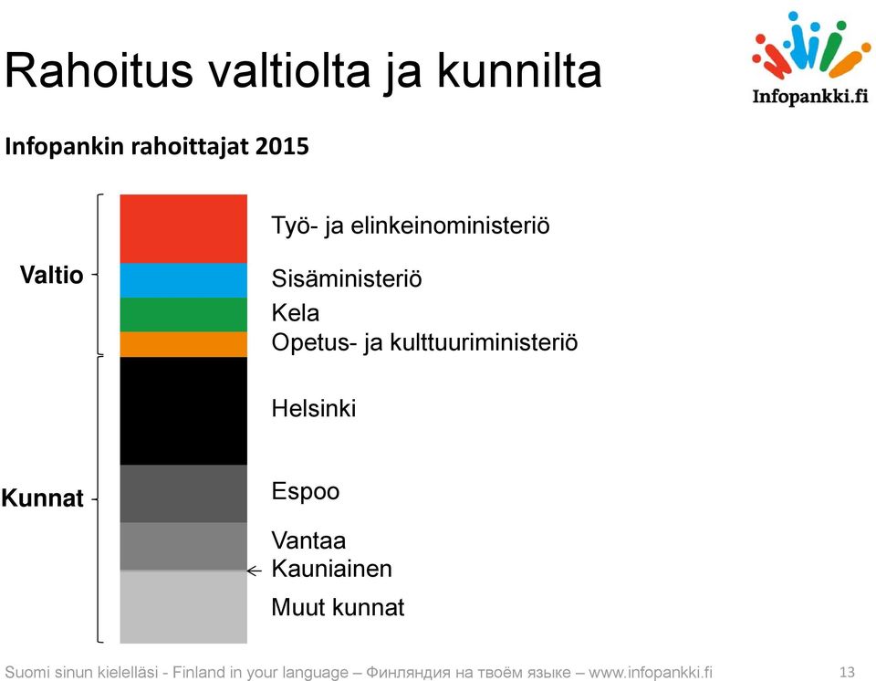 kulttuuriministeriö Helsinki Kunnat Espoo Vantaa Kauniainen Muut kunnat