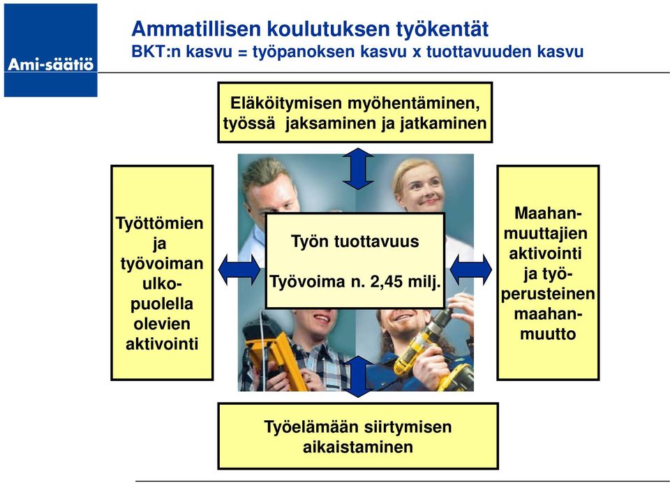 työvoiman ulkopuolella olevien aktivointi Työn tuottavuus Työvoima n. 2,45 milj.