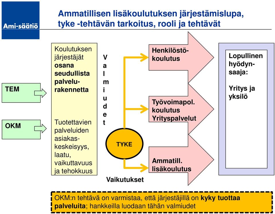 d e t TYKE Vaikutukset Henkilöstökoulutus Työvoimapol. koulutus Yrityspalvelut Ammatill.