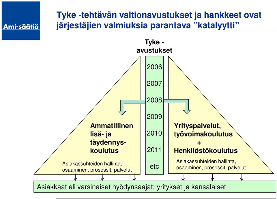 prosessit, palvelut 2009 2010 2011 etc Yrityspalvelut, työvoimakoulutus + Henkilöstökoulutus