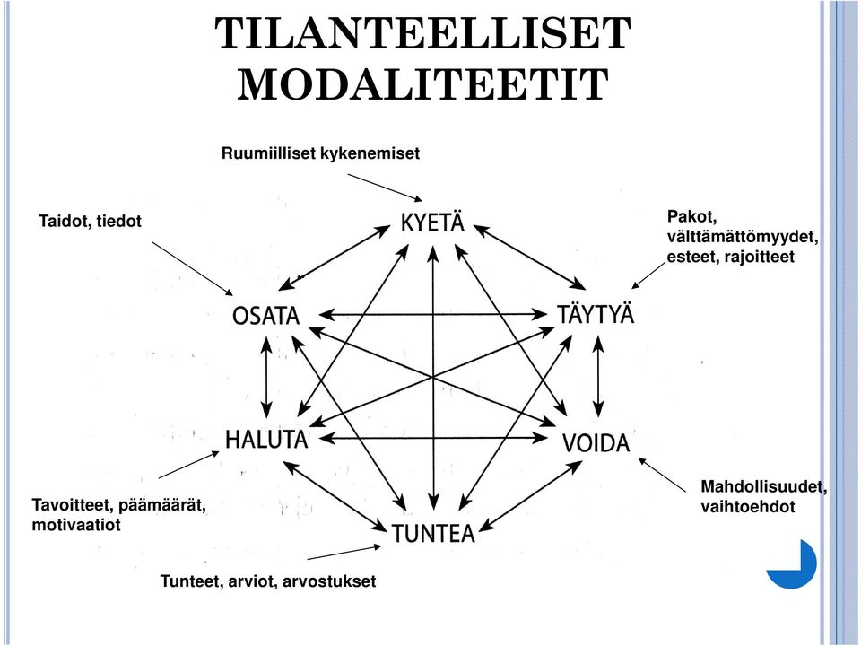 välttämättömyydet, esteet, rajoitteet Tavoitteet,