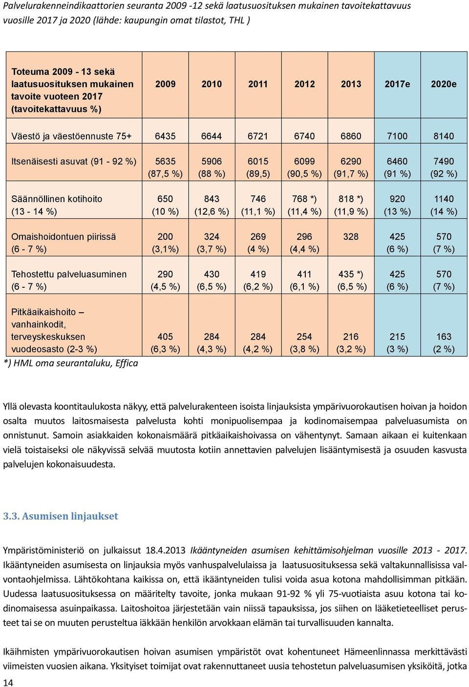 (88 %) 6015 (89,5) 6099 (90,5 %) 6290 (91,7 %) 6460 (91 %) 7490 (92 %) Säännöllinen kotihoito (13-14 %) 650 (10 %) 843 (12,6 %) 746 (11,1 %) 768 *) (11,4 %) 818 *) (11,9 %) 920 (13 %) 1140 (14 %)