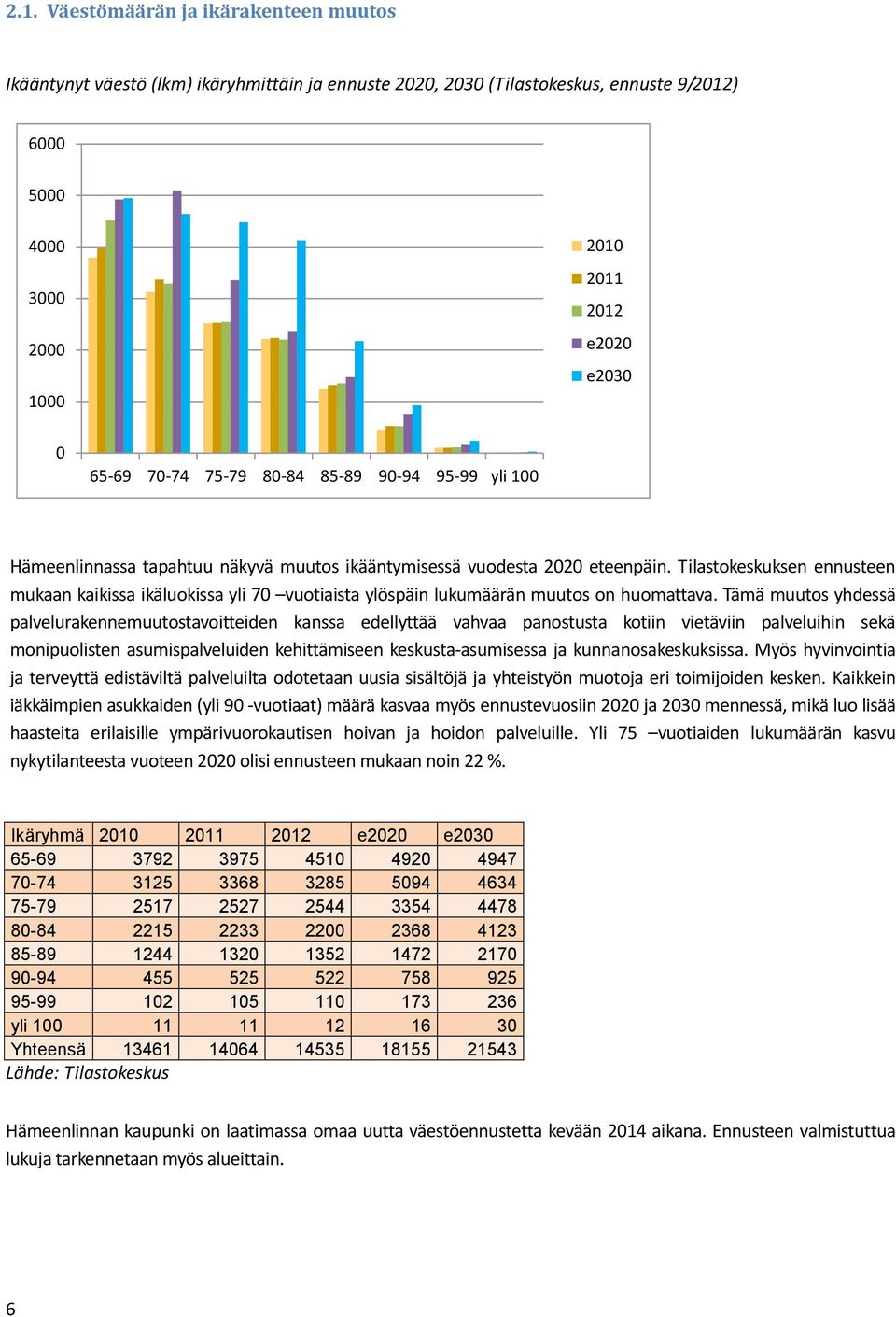 Tilastokeskuksen ennusteen mukaan kaikissa ikäluokissa yli 70 vuotiaista ylöspäin lukumäärän muutos on huomattava.