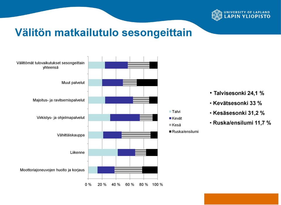 Talvi Kevät Kesä Ruska/ensilumi Talvisesonki 24,1 % Kevätsesonki 33 % Kesäsesonki 31,2 %