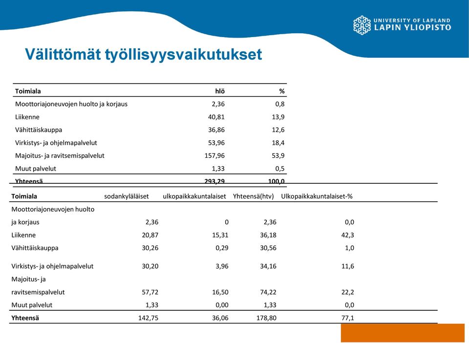 Yhteensä(htv) Ulkopaikkakuntalaiset-% Moottoriajoneuvojen huolto ja korjaus 2,36 0 2,36 0,0 Liikenne 20,87 15,31 36,18 42,3 Vähittäiskauppa 30,26 0,29 30,56 1,0