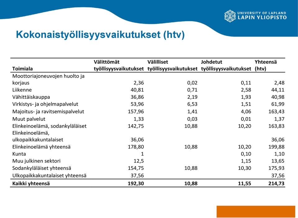 4,06 163,43 Muut palvelut 1,33 0,03 0,01 1,37 Elinkeinoelämä, sodankyläläiset 142,75 10,88 10,20 163,83 Elinkeinoelämä, ulkopaikkakuntalaiset 36,06 36,06 Elinkeinoelämä yhteensä 178,80 10,88