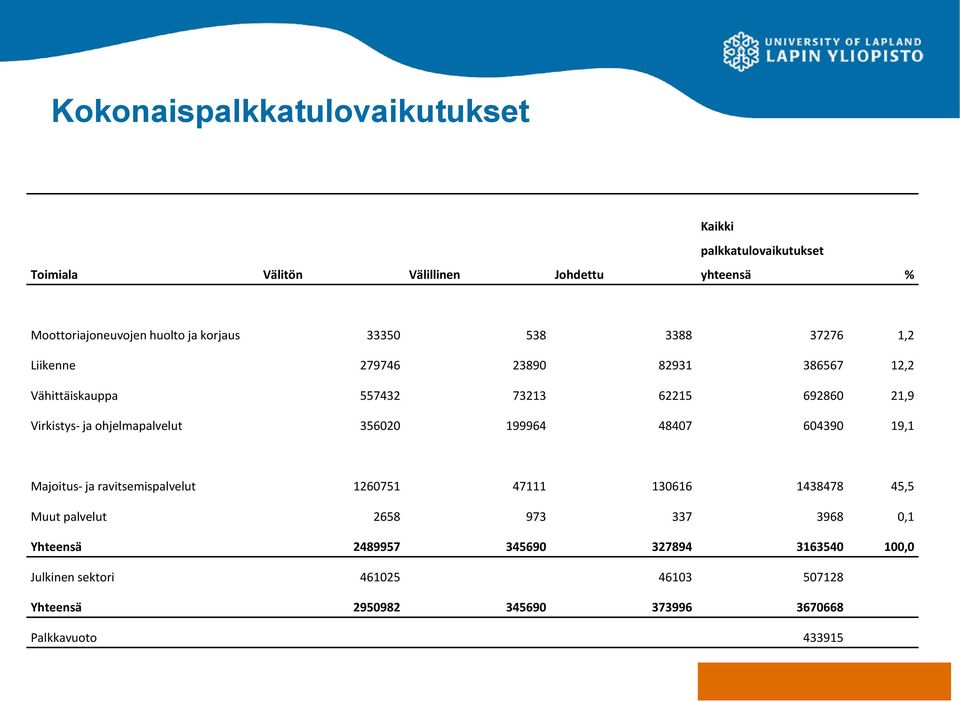 ohjelmapalvelut 356020 199964 48407 604390 19,1 Majoitus- ja ravitsemispalvelut 1260751 47111 130616 1438478 45,5 Muut palvelut 2658 973