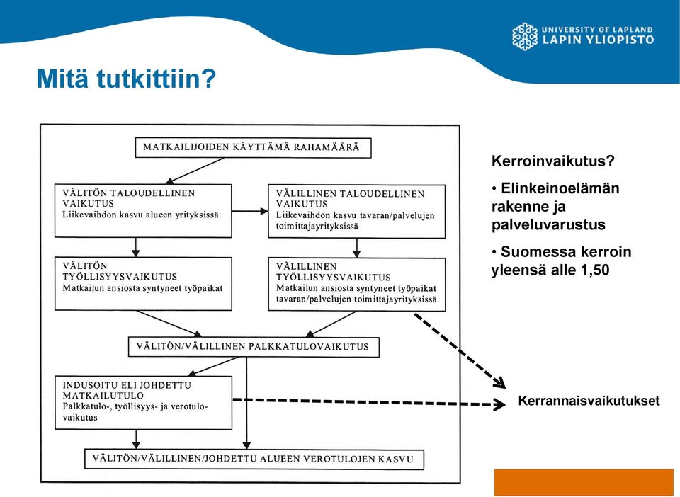 palveluvarustus Suomessa kerroin