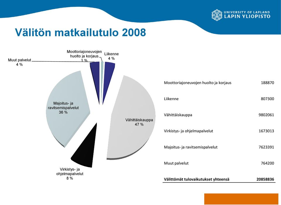 Liikenne 807300 Vähittäiskauppa 9802061 Virkistys- ja ohjelmapalvelut 1673013 Majoitus- ja