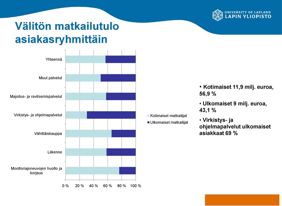 Kotimaiset 11,9 milj. euroa, 56,9 % Ulkomaiset 9 milj.