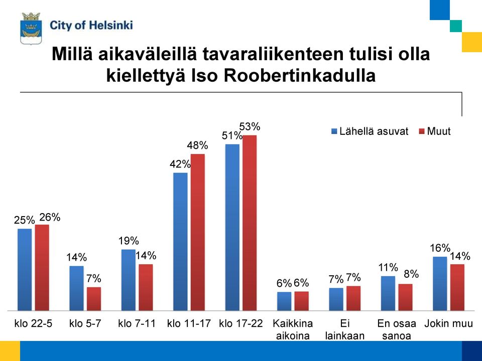 7% 19% 14% 11% 6% 6% 7% 7% 8% 16% 14% klo 22-5 klo 5-7 klo 7-11