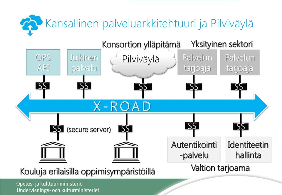 tarjoaja SS SS SS SS SS X - ROAD SS (secure server) SS SS SS Kouluja