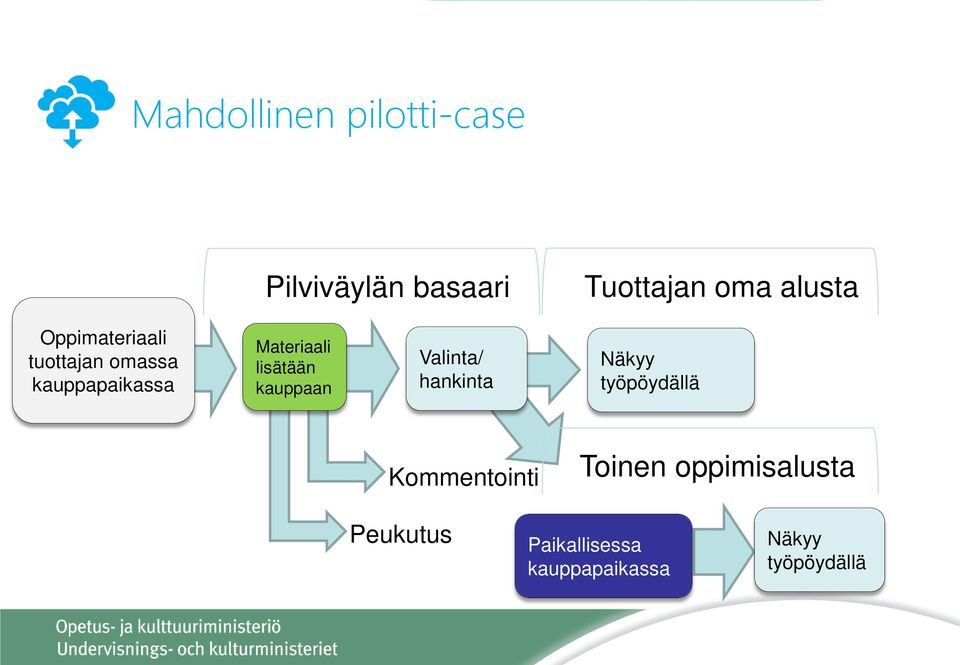 kauppaan Valinta/ hankinta Näkyy työpöydällä Kommentointi Toinen