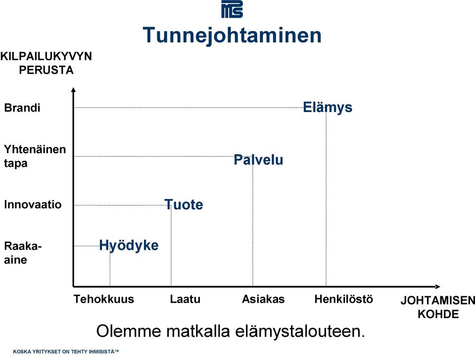 Raakaaine Hyödyke Tehokkuus Laatu Asiakas