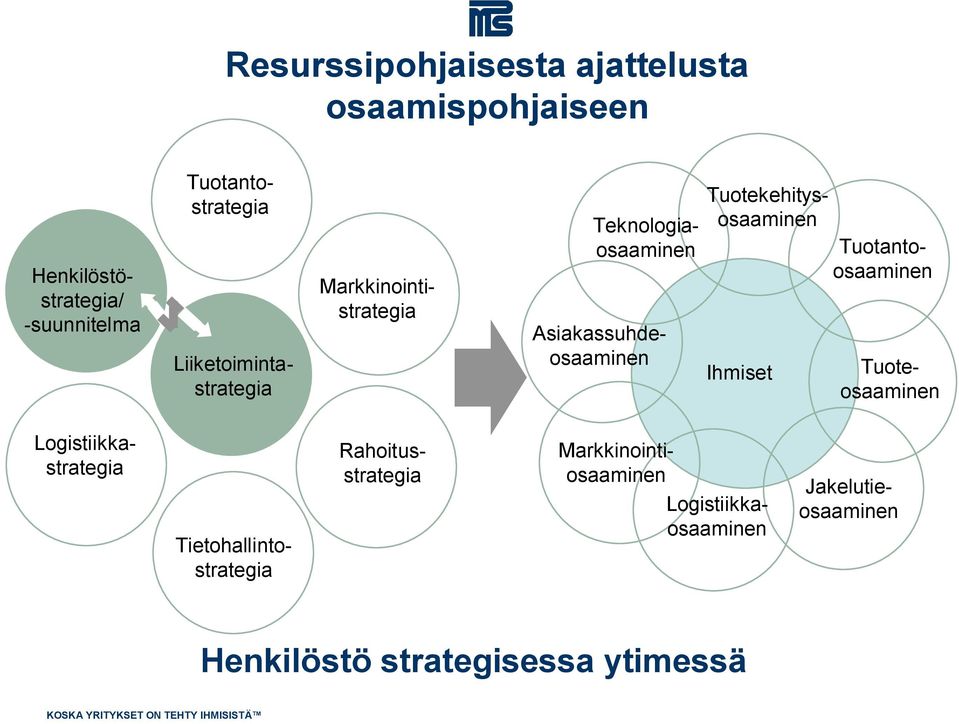 Teknologiaosaaminen Tuotantoosaaminen Tuoteosaaminen Tietohallintostrategia Logistiikkastrategia