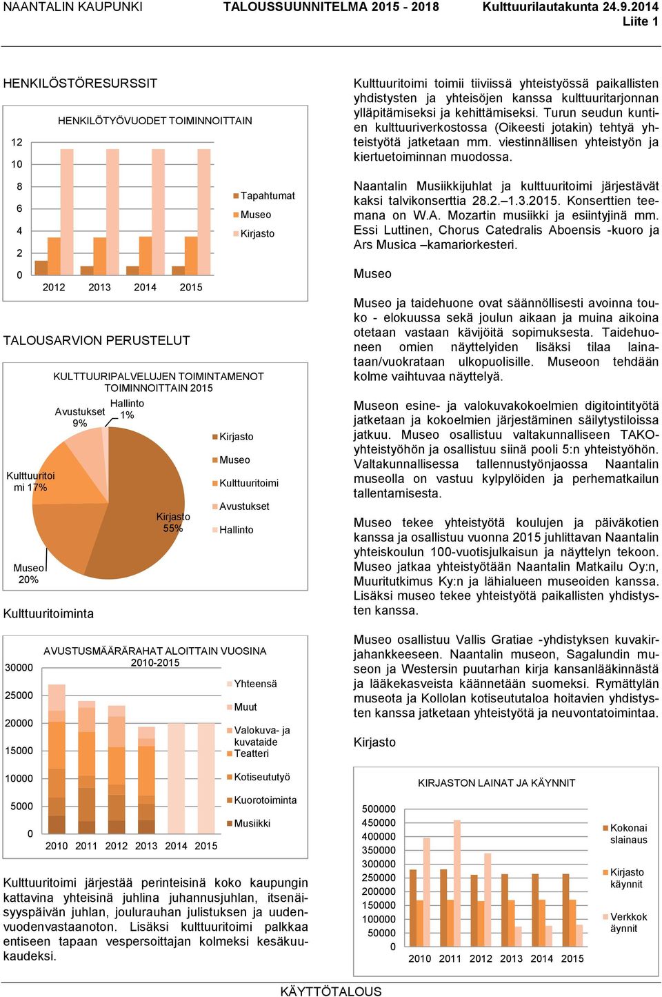 KULTTUURIPALVELUJEN TOIMINTAMENOT TOIMINNOITTAIN 2015 Avustukset 9% Hallinto 1% Kirjasto 55% Kirjasto Museo Kulttuuritoimi Avustukset Hallinto Kulttuuritoimi toimii tiiviissä yhteistyössä