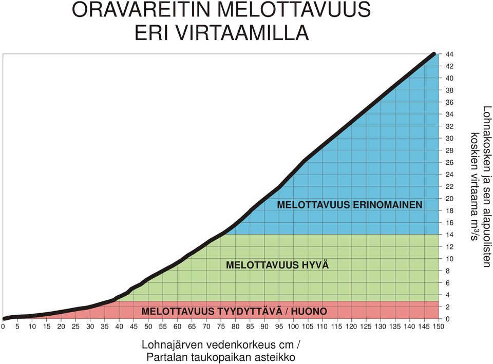 4 0 5 10 15 20 25 30 35 40 45 MELOTTAVUUS TYYDYTTÄVÄ / HUONO 50 55 60 65 70 75 80 85 90 95 100