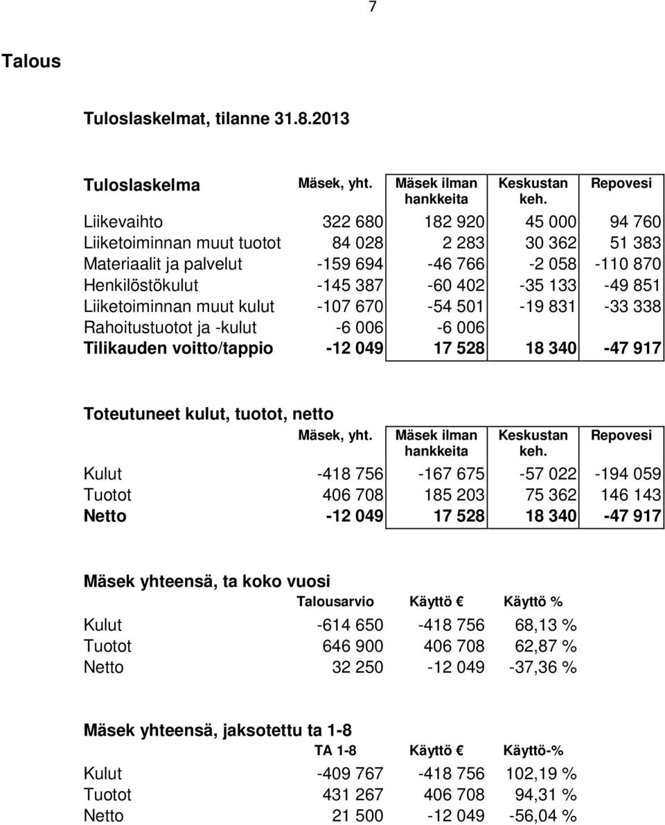 133-49 851 Liiketoiminnan muut kulut -107 670-54 501-19 831-33 338 Rahoitustuotot ja -kulut -6 006-6 006 Tilikauden voitto/tappio -12 049 17 528 18 340-47 917 Toteutuneet kulut, tuotot, netto Mäsek,