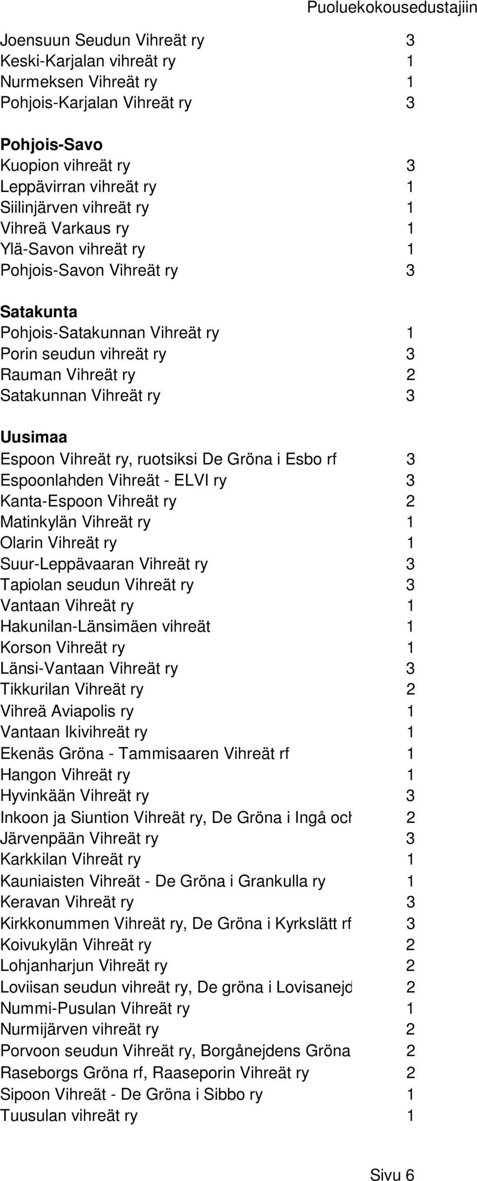 ruotsiksi De Gröna i Esbo rf 3 Espoonlahden Vihreät - ELVI ry 3 Kanta-Espoon Vihreät ry Matinkylän Vihreät ry Olarin Vihreät ry Suur-Leppävaaran Vihreät ry 3 Tapiolan seudun Vihreät ry 3 Vantaan