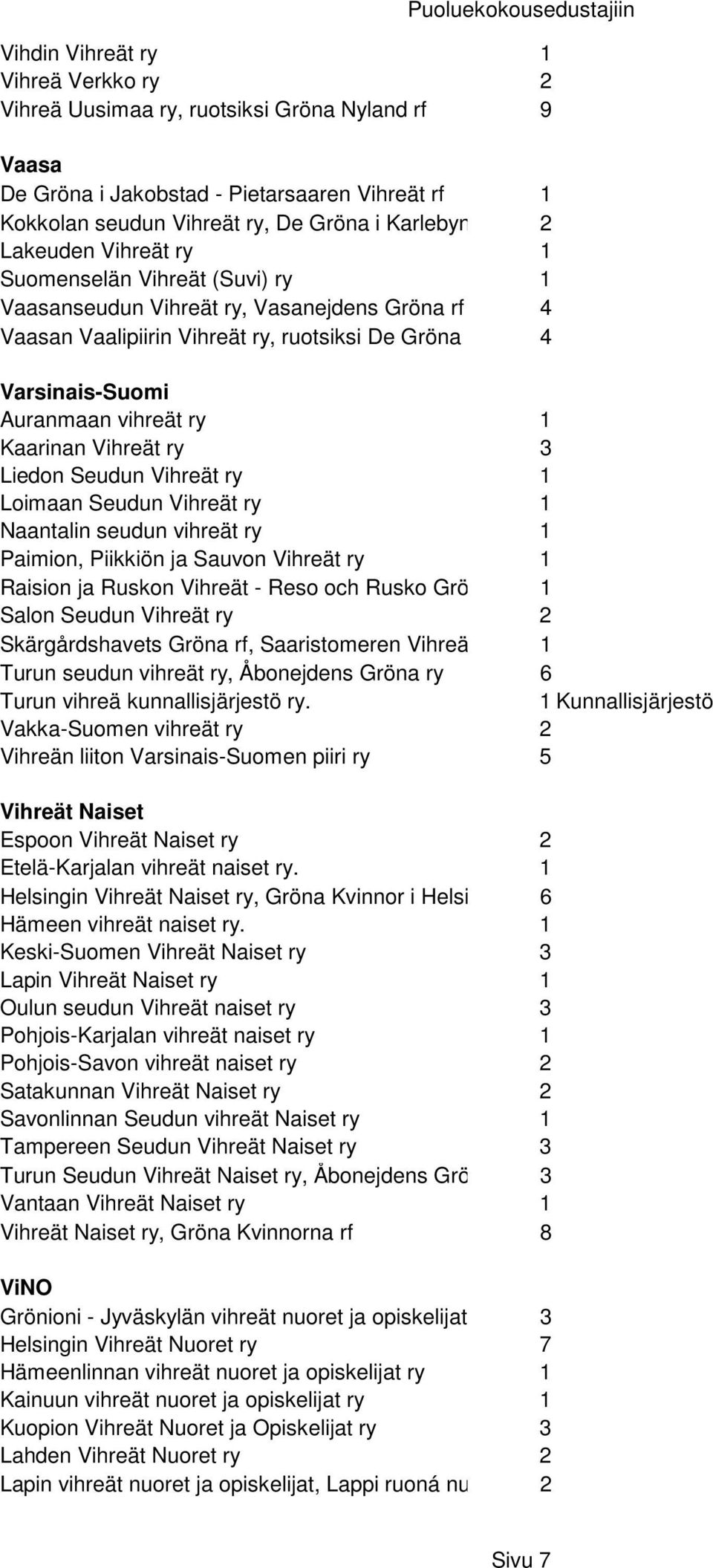 Kaarinan Vihreät ry 3 Liedon Seudun Vihreät ry Loimaan Seudun Vihreät ry Naantalin seudun vihreät ry Paimion, Piikkiön ja Sauvon Vihreät ry Raision ja Ruskon Vihreät - Reso och Rusko Gröna ry Salon